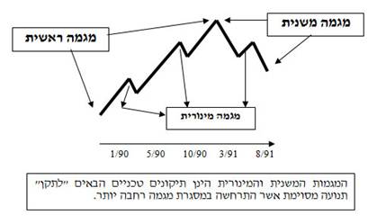 ניתוח טכני - מבנה המגמה