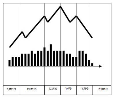 ניתוח טכני - תהליך איסוף ופיזור סחורה